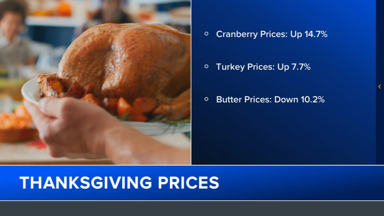 Thanksgiving food forecast: Prices going up, but there are 'bright spots'
       — ABC 7 Bay Area, Lafayette Business news